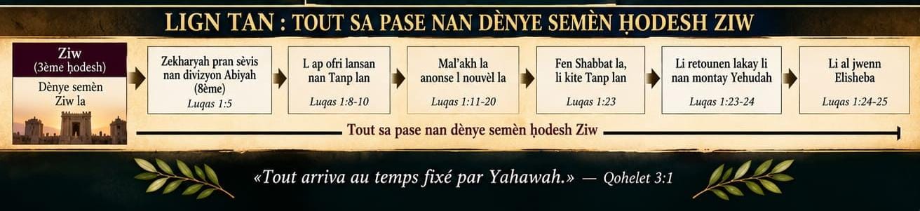 Ligne du temps récapitulative — dernière semaine du ḥodesh Ziw