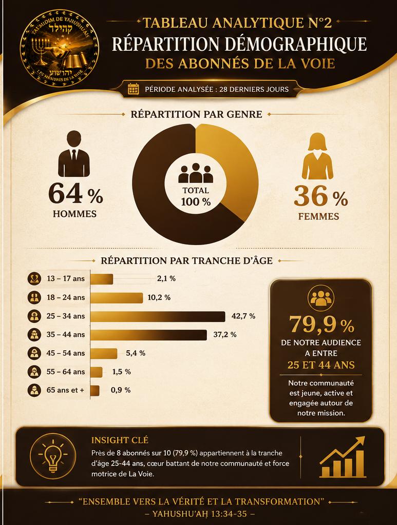 Répartition démographique des abonnés de La Voie