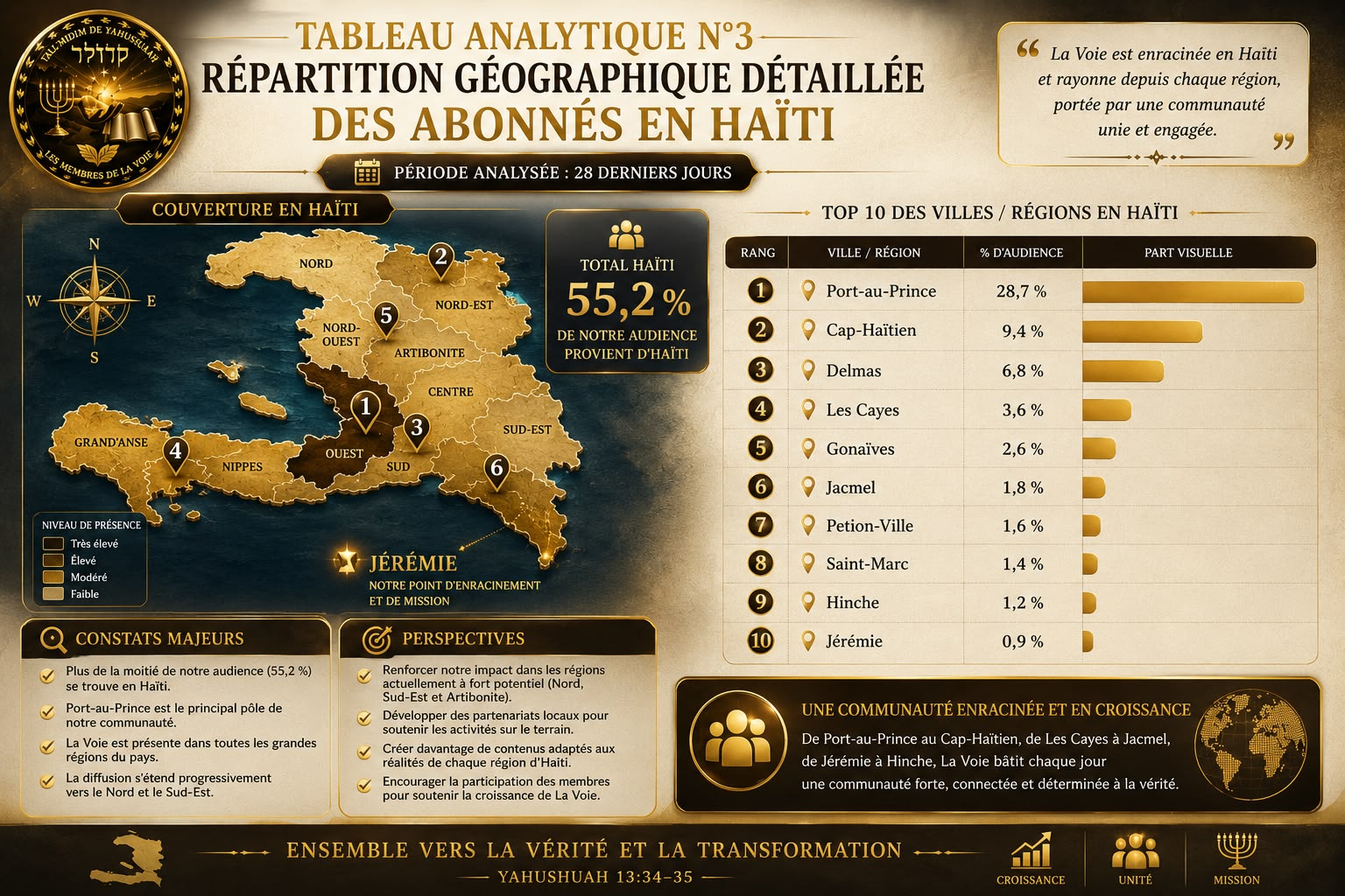 Répartition géographique détaillée des abonnés en Haïti