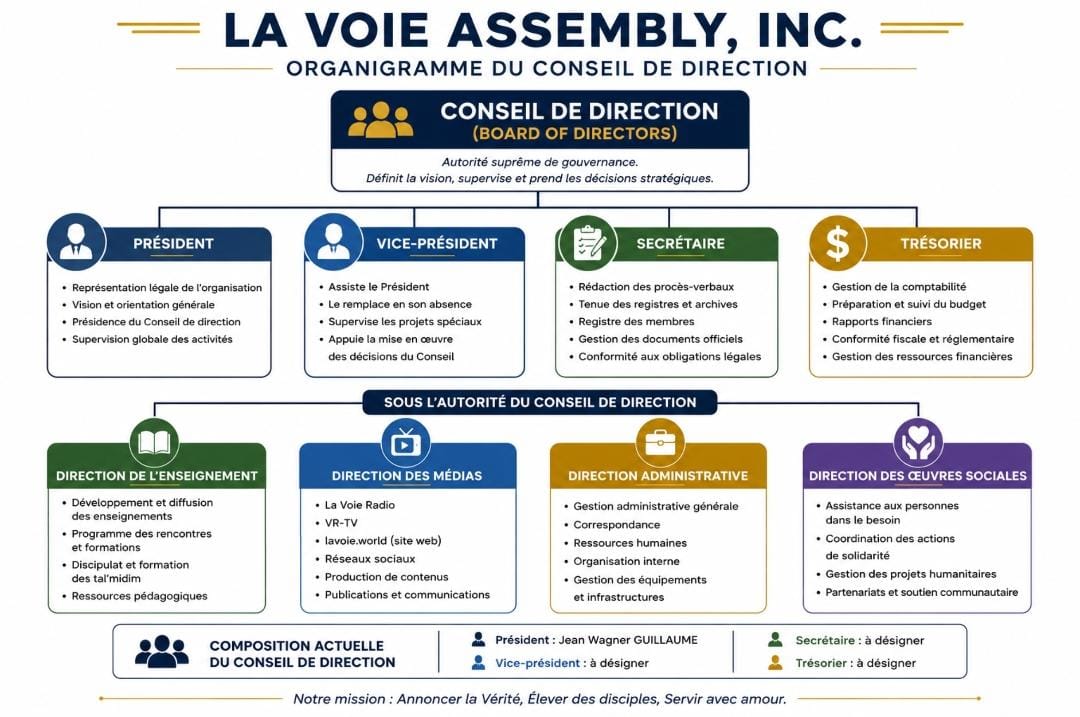 Organigramme du Conseil de direction — La Voie Assembly, Inc.